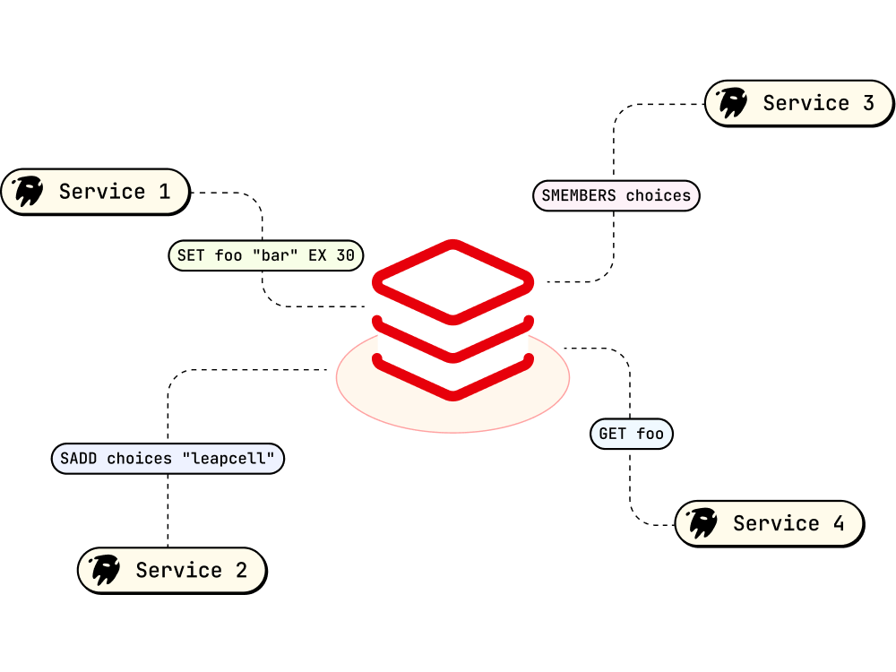 Serverless Redis